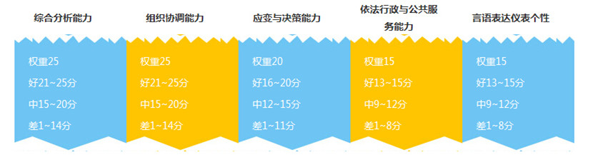 面試測查要素與評分標準 面試測查要素與評分標準