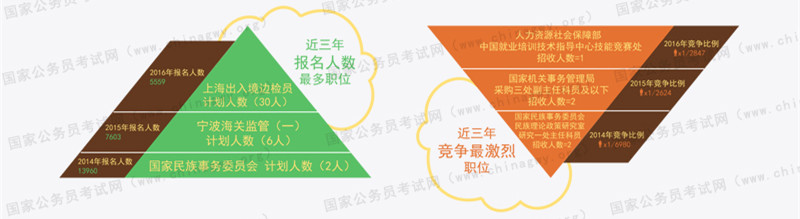 近三年國家公務(wù)員考試報(bào)名人數(shù)最多的職位與競爭最高的職位