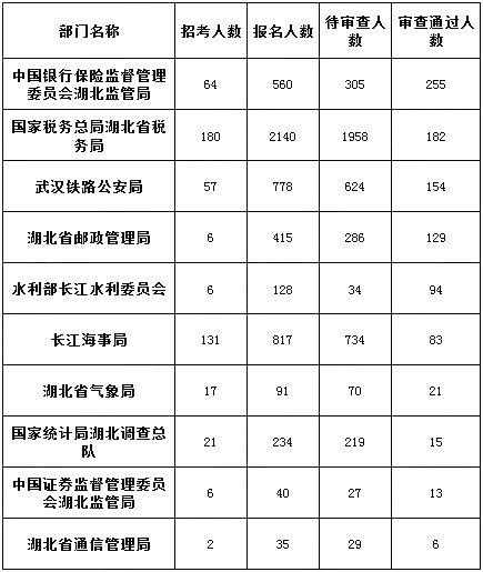 2019國考湖北地區(qū)報(bào)名人數(shù)統(tǒng)計(jì)[截止23日16時(shí)]