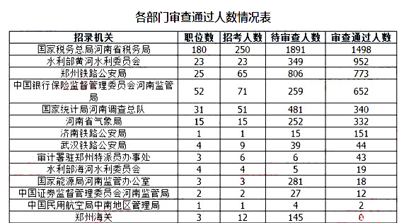 2019國考河南地區(qū)報(bào)名統(tǒng)計(jì)：9396人報(bào)名[截至24日16時(shí)]