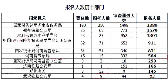 2019國考河南地區(qū)報(bào)名統(tǒng)計(jì)：9396人報(bào)名[截至24日16時(shí)]