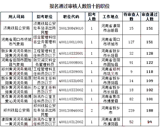 2019國考河南地區(qū)報(bào)名統(tǒng)計(jì)：9396人報(bào)名[截至24日16時(shí)]