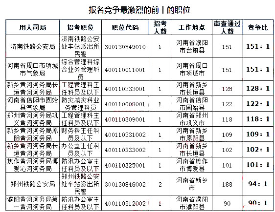 2019國考河南地區(qū)報(bào)名統(tǒng)計(jì)：9396人報(bào)名[截至24日16時(shí)]