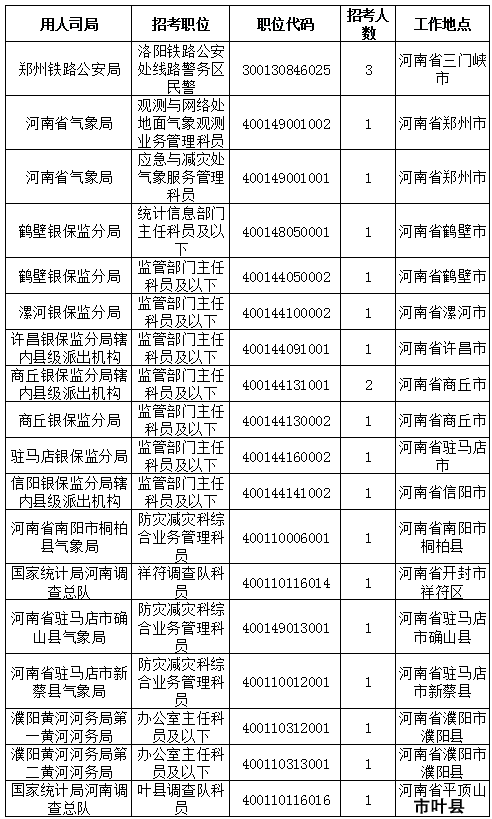 2019國考河南地區(qū)報(bào)名統(tǒng)計(jì)：9396人報(bào)名[截至24日16時(shí)]