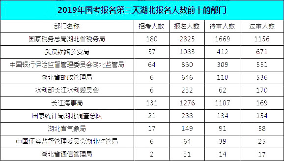 2019國考湖北地區(qū)報名統(tǒng)計：報名8467人，最熱競爭比163:1[24日16時]