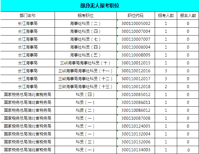 2019國考湖北地區(qū)報名統(tǒng)計：報名8467人，最熱競爭比163:1[24日16時]