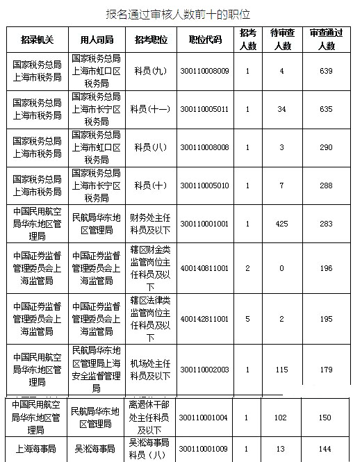 2019國考上海地區(qū)報(bào)名統(tǒng)計(jì)：最熱競爭比639:1[25日16時(shí)]