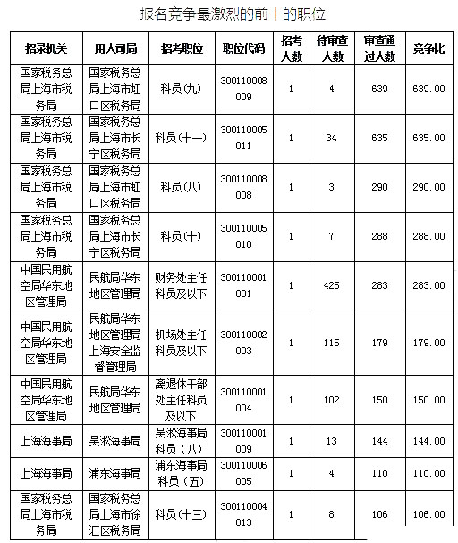 2019國考上海地區(qū)報(bào)名統(tǒng)計(jì)：最熱競爭比639:1[25日16時(shí)]