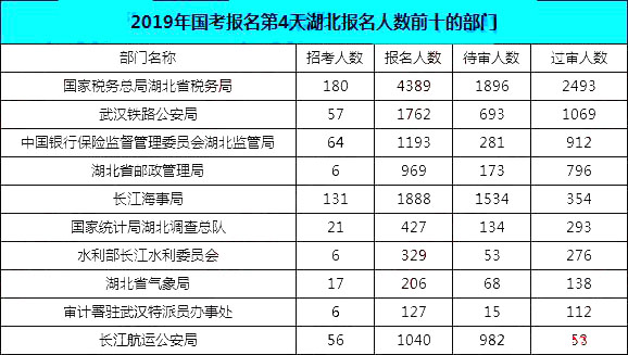 2019國考湖北地區(qū)報名統(tǒng)計(jì)：12546人報名[25日16時]