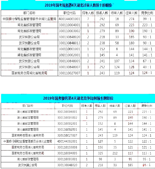 2019國考湖北地區(qū)報名統(tǒng)計(jì)：12546人報名[25日16時]