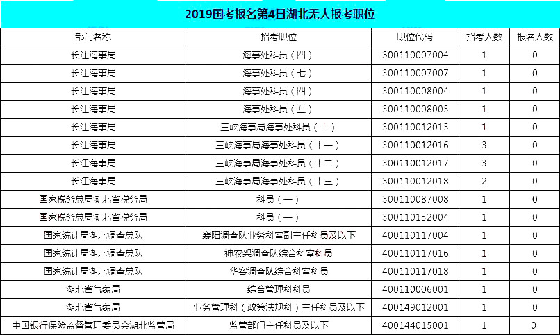 2019國考湖北地區(qū)報名統(tǒng)計(jì)：12546人報名[25日16時]