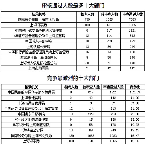 2019國考上海地區(qū)報名數(shù)據(jù)：報名人數(shù)達1.4萬[27日16時]