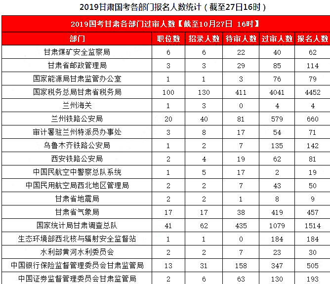 2019國考甘肅地區(qū)報名統(tǒng)計：8626人報名，7311人過審[27日16時]