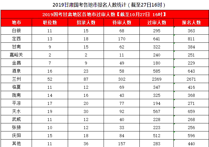 2019國考甘肅地區(qū)報名統(tǒng)計：8626人報名，7311人過審[27日16時]