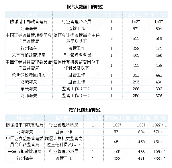 2019國(guó)考廣西地區(qū)報(bào)名統(tǒng)計(jì)：最熱職位1027:1[29日9時(shí)]