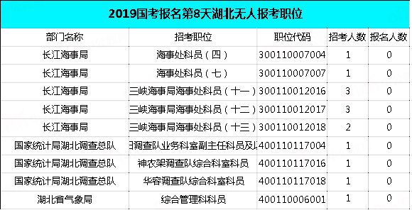 2019國考湖北地區(qū)報名統(tǒng)計：過審近2萬人，最熱職位575:1[29日9時]