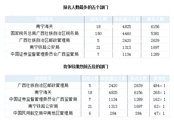 2019國考廣西地區(qū)報(bào)名統(tǒng)計(jì)：最熱職位1213:1[30日9時]