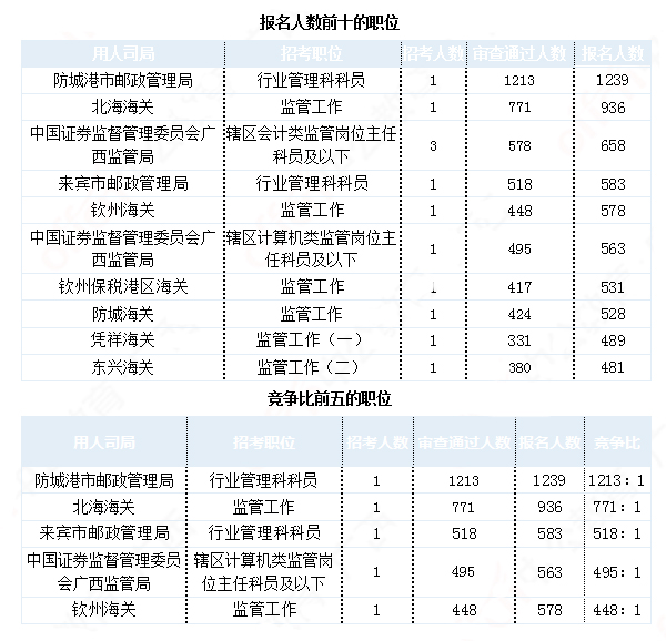 2019國考廣西地區(qū)報(bào)名統(tǒng)計(jì)：最熱職位1213:1[30日9時]