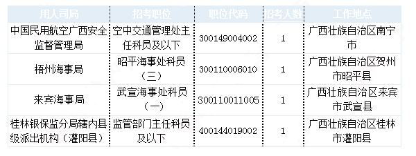 2019國考廣西地區(qū)報(bào)名統(tǒng)計(jì)：最熱職位1213:1[30日9時]
