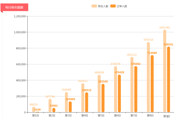 2019年國(guó)考已有82萬人過審 平均競(jìng)爭(zhēng)比56:1