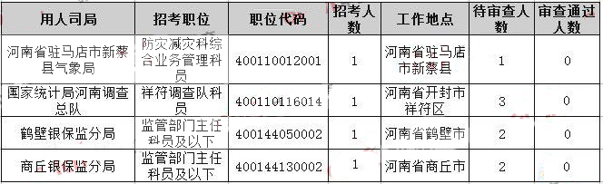 2019國考河南地區(qū)報(bào)名統(tǒng)計(jì)：855人競爭1個職位【30日16時(shí)】