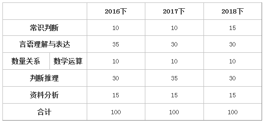 2018下半年四川公務員筆試行測試題穩(wěn)中有變