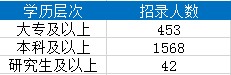 學歷要求