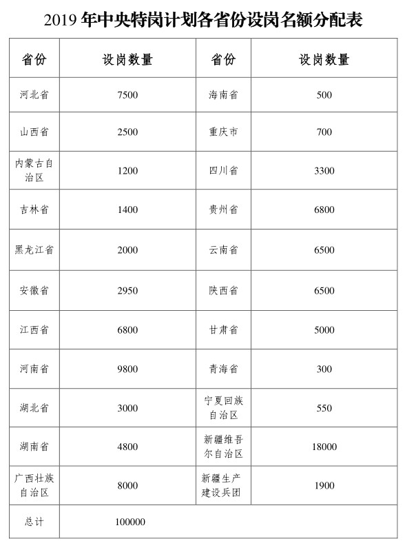 2019年全國特崗教師計(jì)劃招10萬名，各省分配表