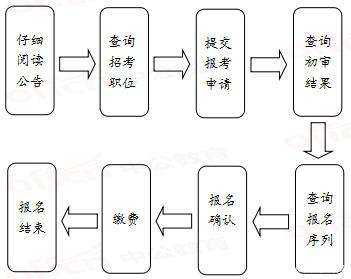 2020年國家公務(wù)員考試報(bào)名流程有哪些？