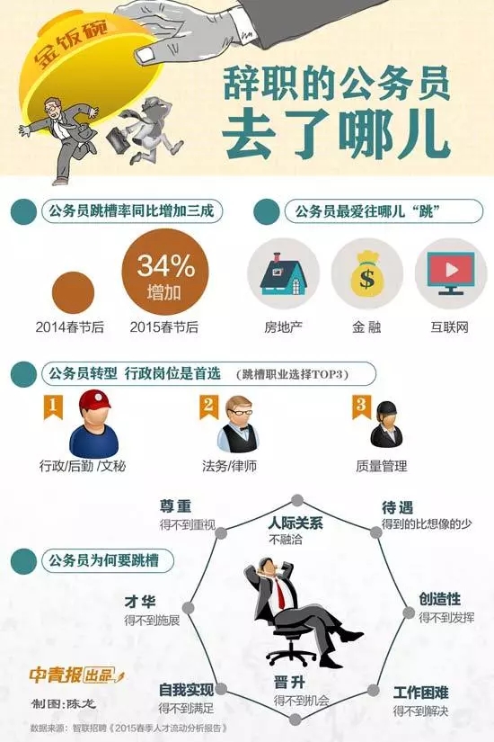 公務員辭職人數(shù)年年增加，他們都去哪了？