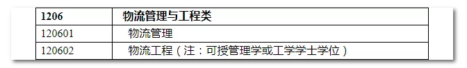 2020年國家公務(wù)員考試物流管理可以報哪些崗位？