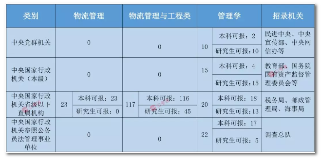 2020年國家公務(wù)員考試物流管理可以報哪些崗位？