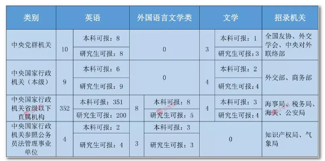 2020年國家公務員考試語言類專業(yè)可以報哪些崗位？