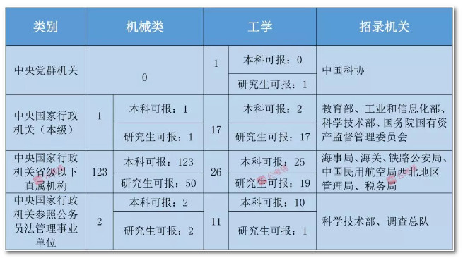 2020年國家公務(wù)員考試機械類專業(yè)可以報哪些崗位？