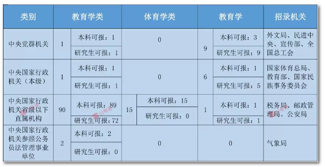 2020年國家公務員考試教育類專業(yè)可以報哪些崗位？