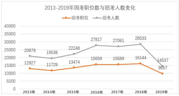 2020年國家公務(wù)員考試難考嗎？難度真有這么大？