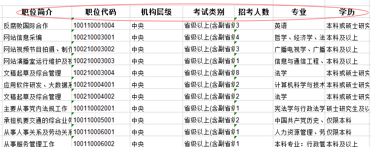 2020年國家公務員考試職位怎么選比較好？