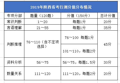 2020年陜西公務(wù)員考試筆試考什么？