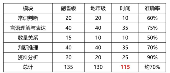 2020年國考倒計(jì)時(shí) 行測(cè)各模塊如何提高準(zhǔn)確率？