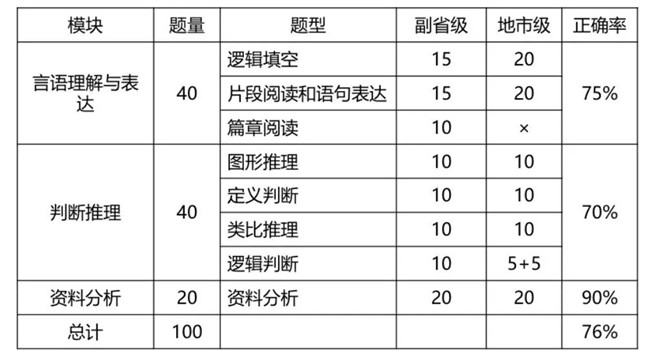 2020年國考倒計(jì)時(shí) 行測(cè)各模塊如何提高準(zhǔn)確率？