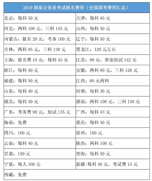 2020年國家公務員考試報名費是多少？