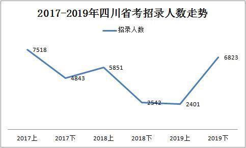 2019下半年四川省考共招錄6823人，明日起報(bào)名！