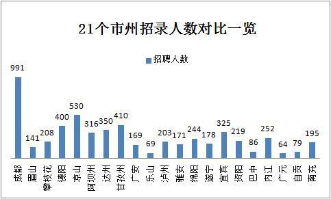 2019下半年四川省考共招錄6823人，明日起報(bào)名！