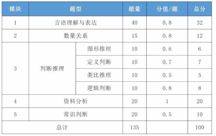 2021年國考行測一題多少分？分值怎么分布？
