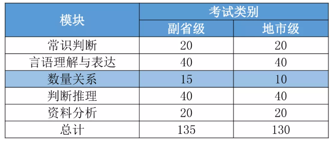 2022國考要進(jìn)面每個(gè)模塊至少要答對(duì)多少道題？