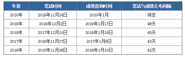 2020年國考筆試成績下月公布，如何查詢？