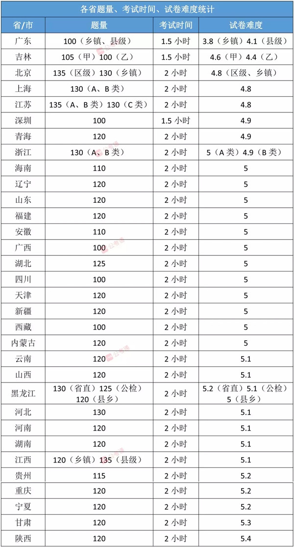 各省公務(wù)員考試難度排行榜，快看看你的省份難不難！