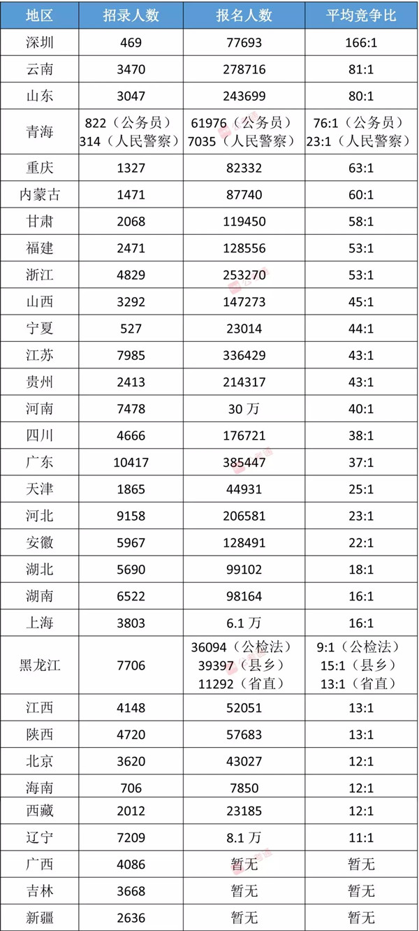 各省公務(wù)員考試難度排行榜，快看看你的省份難不難！