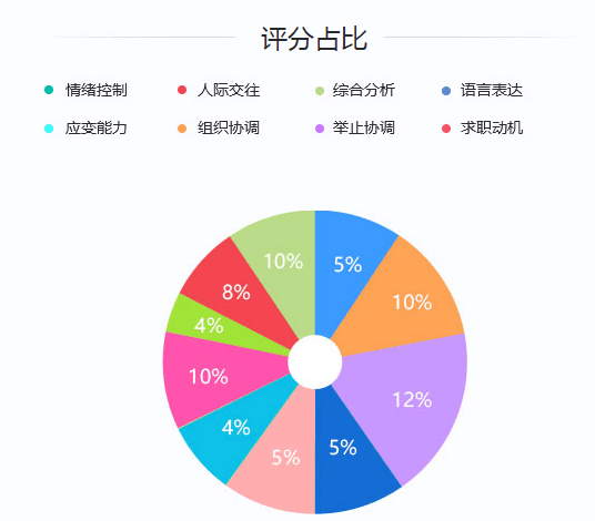 2020年國家公務(wù)員考試面試評分標準是什么？
