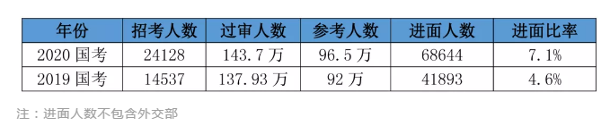 2020國(guó)考156分很高？其實(shí)這還只是崗位最低進(jìn)面分！